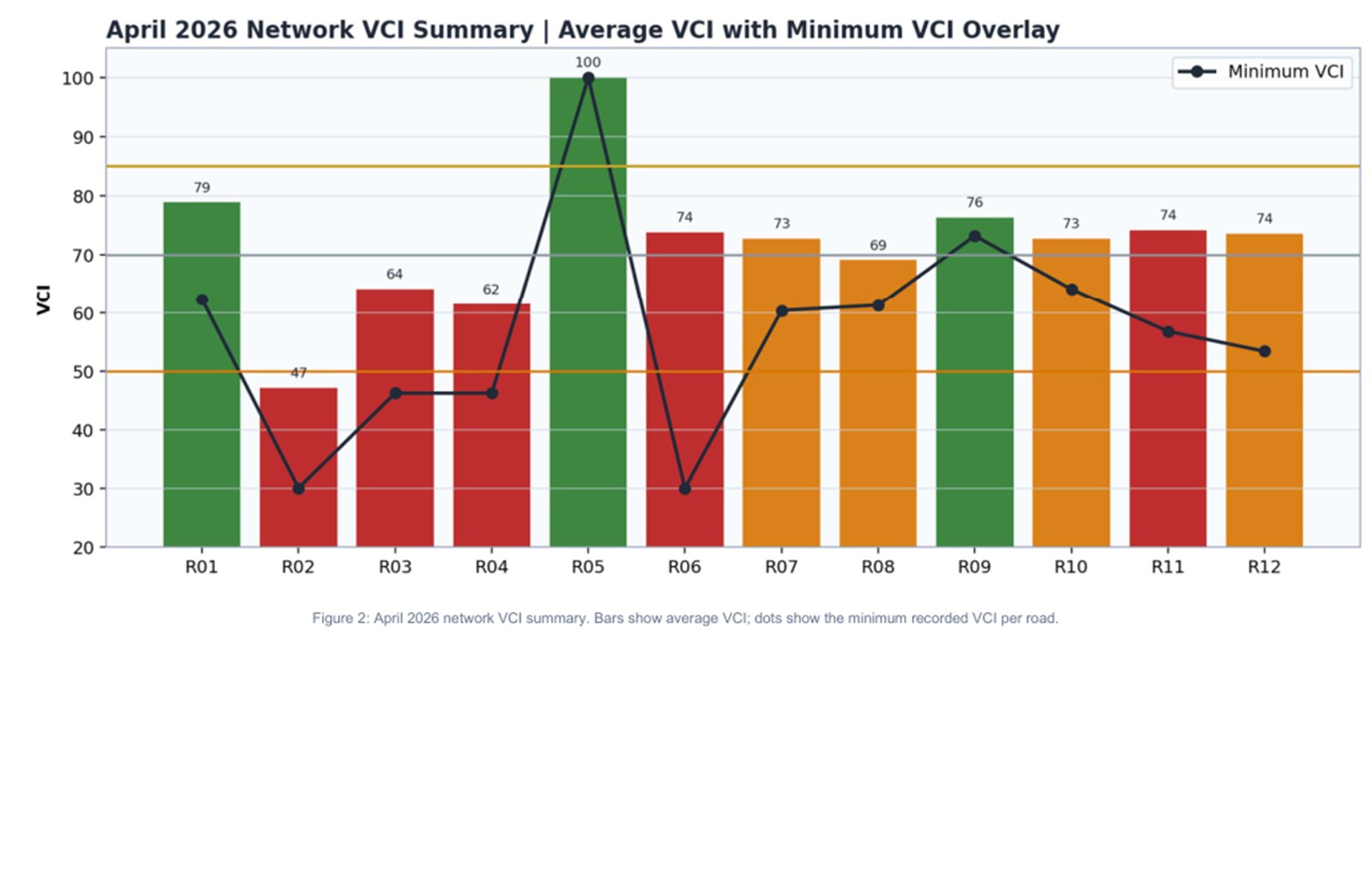 Sibanye Stillwater VCI chart from the road condition assessment